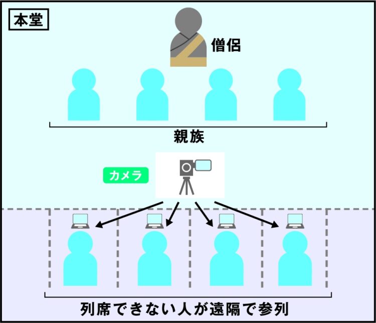 リアル葬儀を動画配信する場合。リアルで行なわれている葬儀に遺族が参列し、その他の参列者が遠隔で配信された動画を見るケースもある。3密対策で考案された手法のひとつ