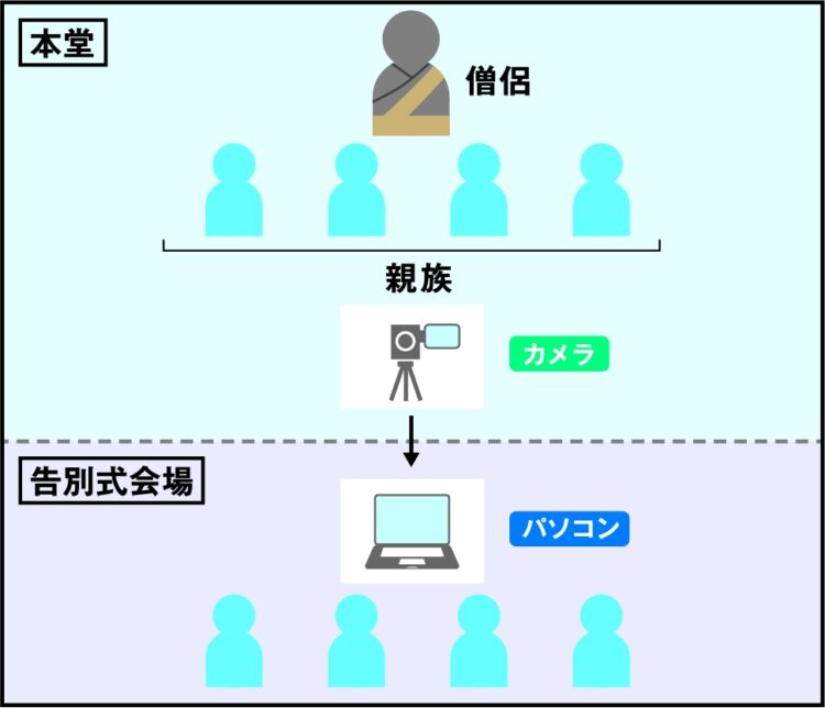 リアル葬儀を遠隔の告別式会場で参列する場合。遺族が参加している葬儀に、参列者が別の場所からリモートで参加する