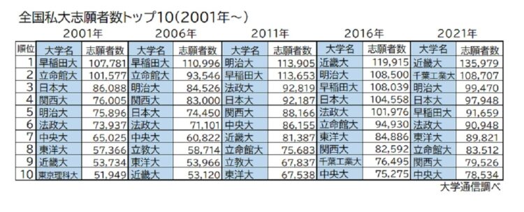 私大志願者数トップ10の推移