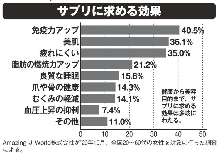 サプリにどんな効果を求める？