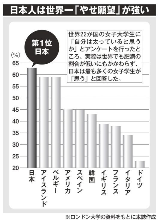 やせ願望が強い日本人