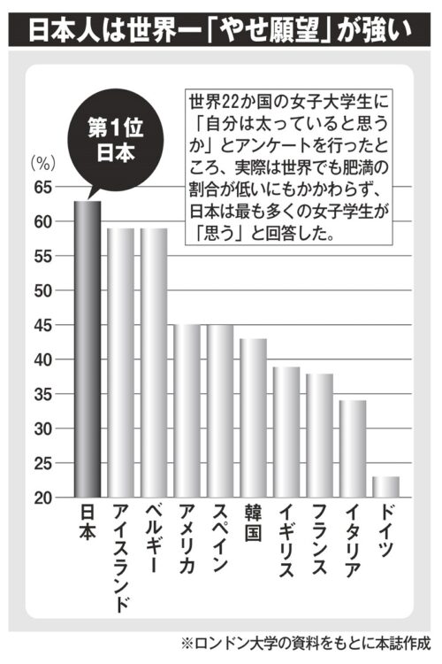 先進国の多くで痩身信仰が広がっている