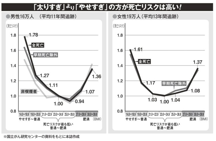 太りすぎよりもやせすぎの方が危険