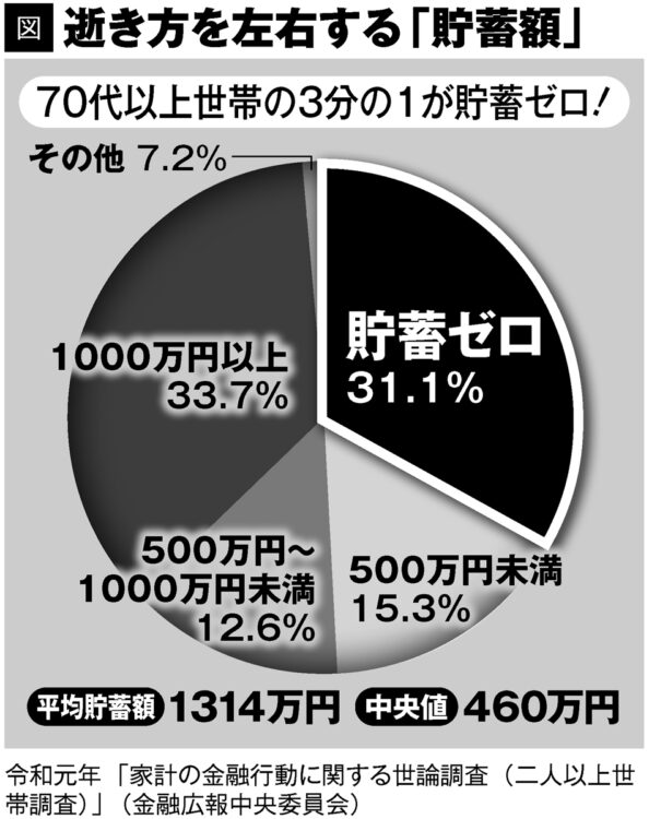 逝き方を左右する「貯蓄額」