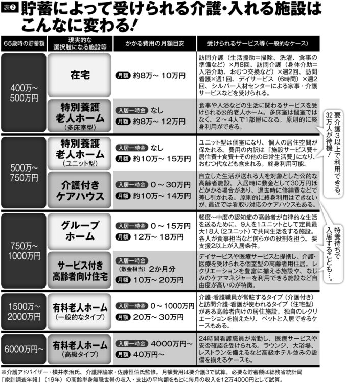 貯蓄額別、介護サービスの選択肢