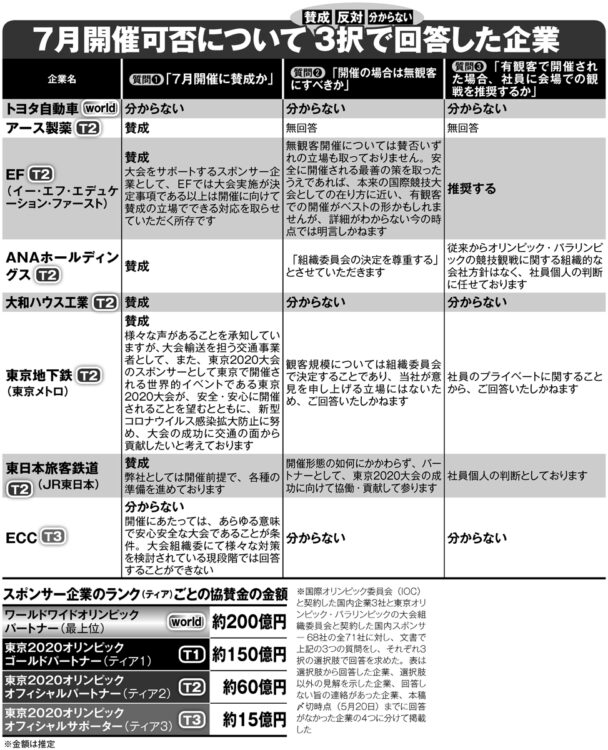 7月開催可否について「賛成」「反対」「分からない」の3択で回答した企業