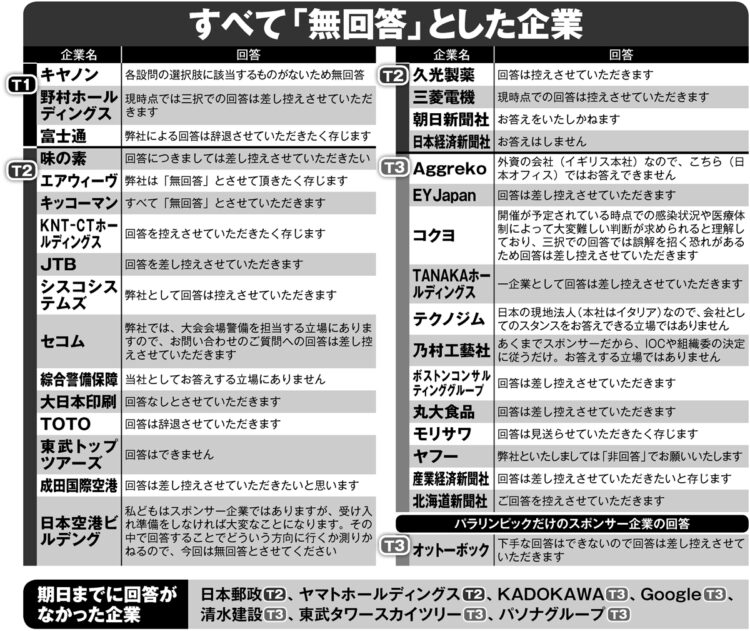 すべて「無回答」とした企業