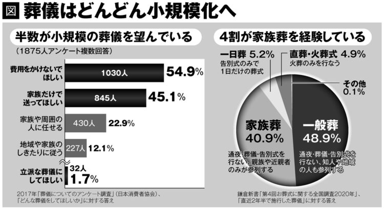 葬儀はどんどん小規模化へ