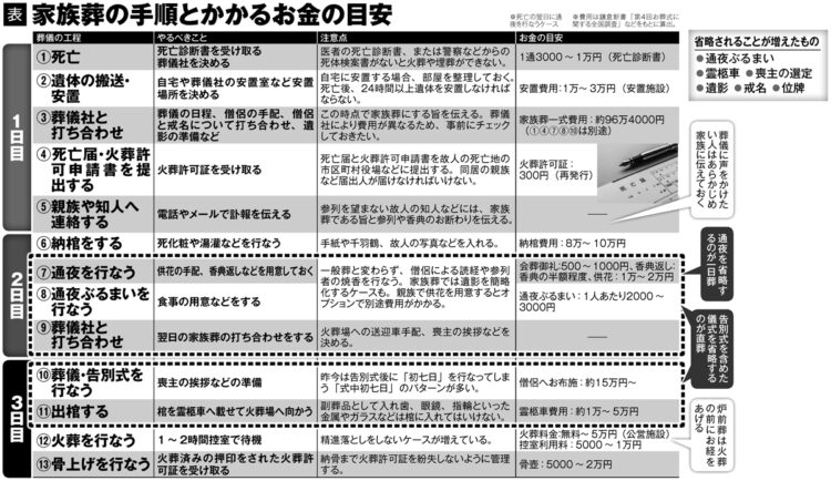 家族葬の手順とかかるお金の目安