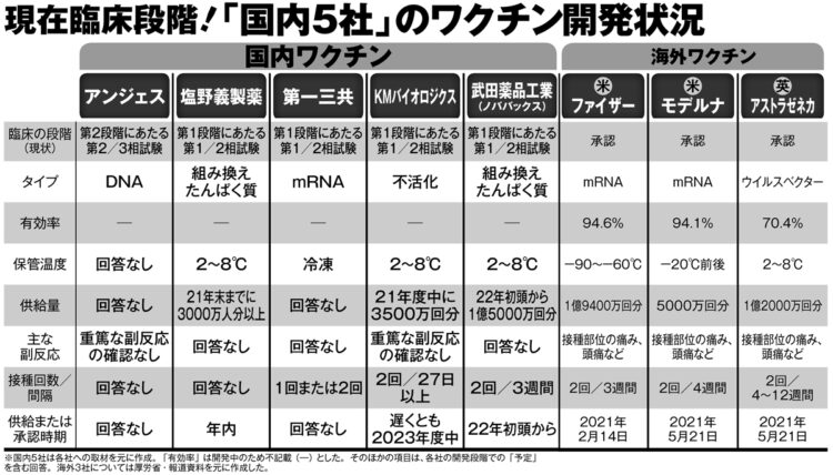 「国内5社」のワクチン開発状況