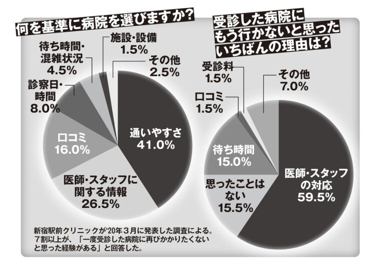 病院を選ぶ基準をアンケート調査