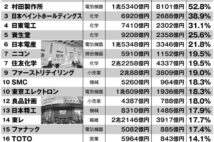 日本企業33社の「中国依存度ランキング」　TDK、村田製作所は50％超