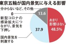 東京五輪「あまり影響ない」5割、巣ごもり需要には期待 主要企業アンケート