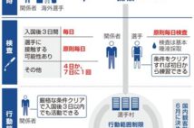 五輪、感染防止ルール徹底 違反者「国外退去」も