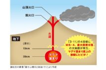 3.11後「マグマ溜まり」直上の岩盤にヒビが