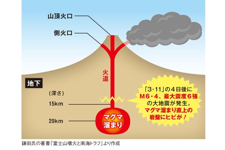 写真 富士山は 噴火スタンバイ状態 と専門家 21年は世界でも噴火多発 Newsポストセブン Part 2