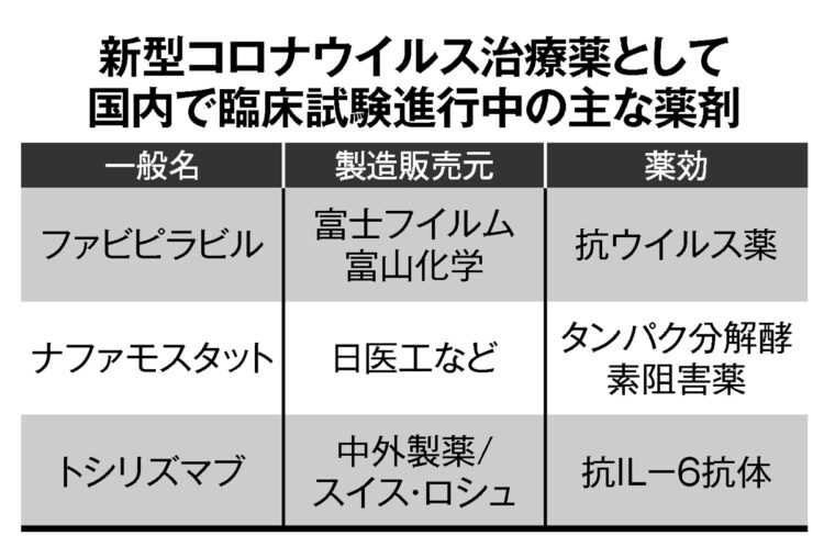 新型コロナウイルス治療薬として国内で臨床試験進行中の主な薬剤