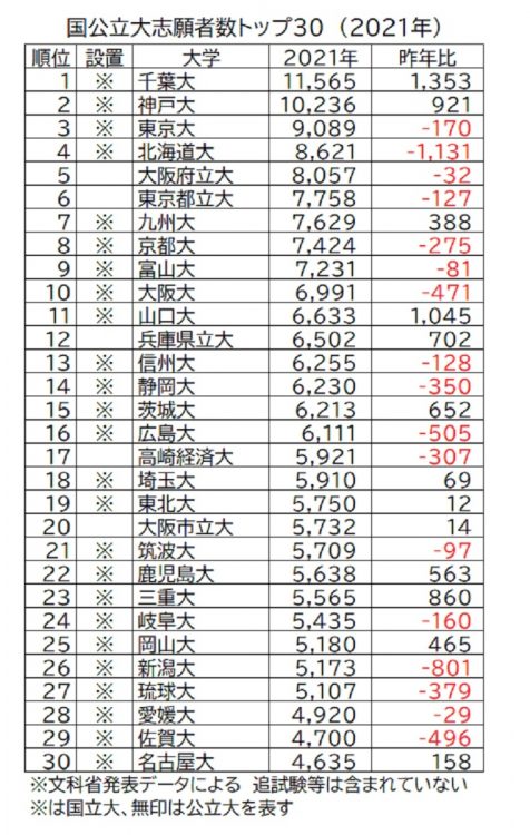 国公立大志願者数トップ30（2021年）