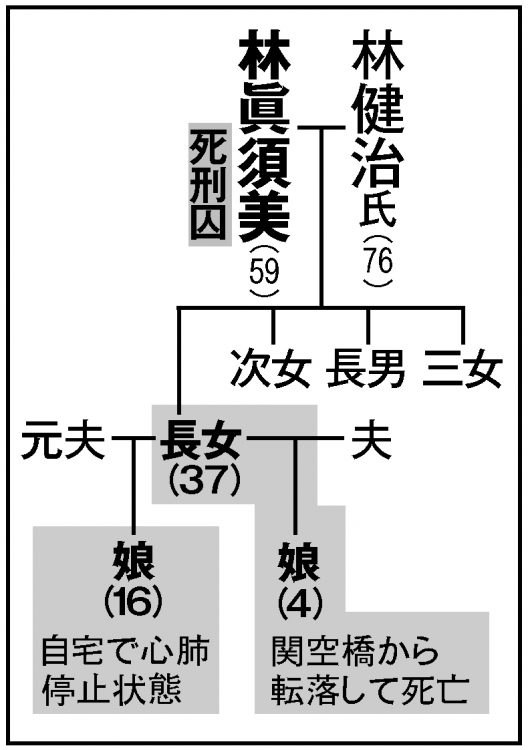 林眞須美死刑囚の家系図