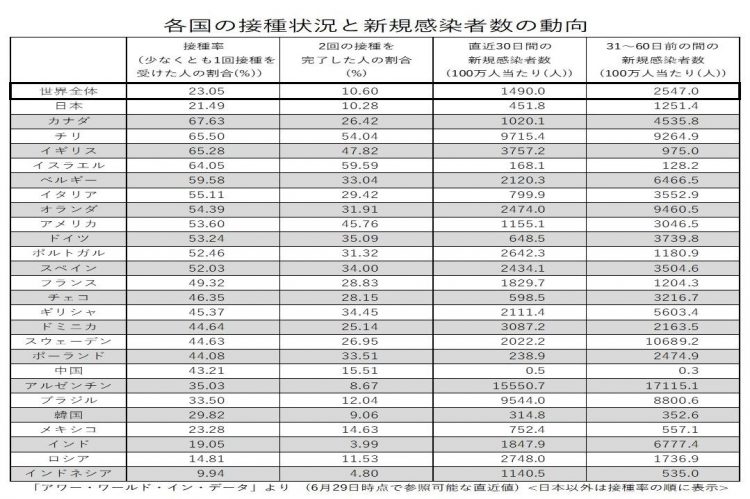 各国のワクチン接種状況と新規感染者数の動向