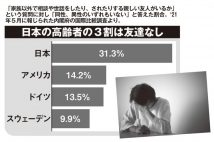 高齢者の体を蝕む「孤独」　喫煙や過度な飲酒より死亡リスクが高いとの研究も