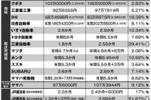 トヨタは6年ぶり時価総額30兆円でなぜ「ボーナス8%減」なのか