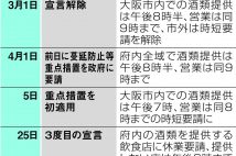 大阪府飲酒容認 府知事は自粛要請の形骸化懸念