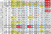 感染経路不明「50%以上」が11都府県 リバウンドに警戒