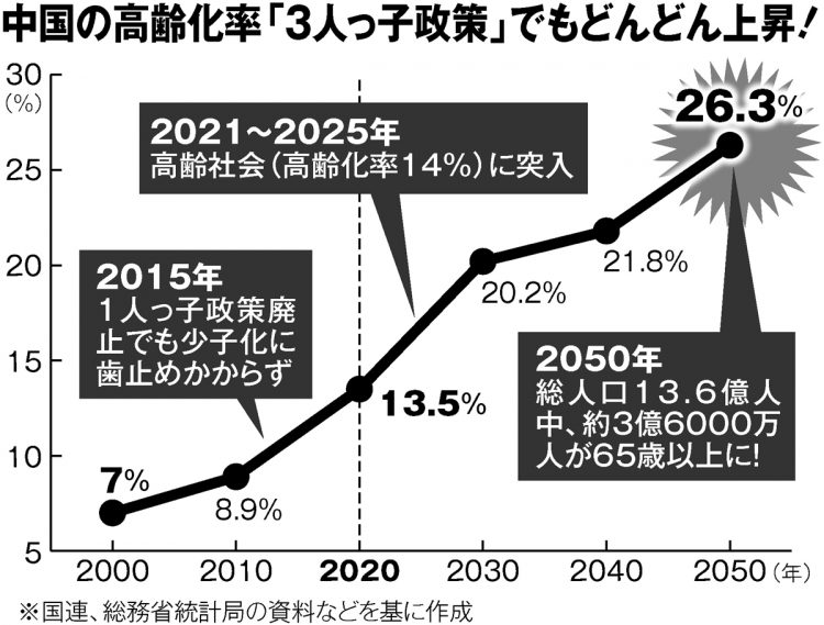 中国の高齢化率「3人っ子政策」でもどんどん上昇