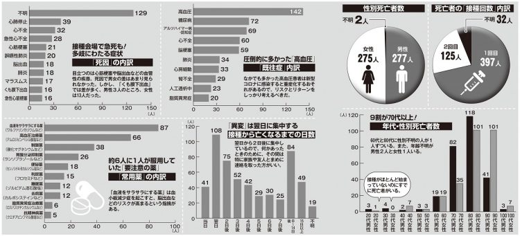 新型コロナワクチン接種後に亡くなった554人のデータを徹底独自分析。ファイザー製を接種後に死亡した554人の主な既往症や常用薬などを多い順に掲載。複数の既往症などがある人もいるため、重複がある。厚労省が発表した報告書をもとに女性セブン作成