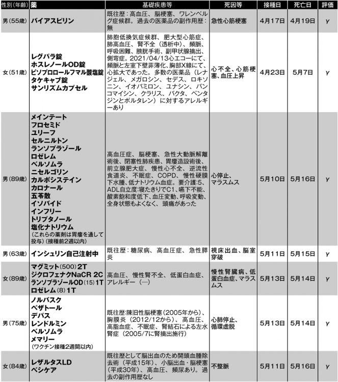 ワクチン2回目接種後に死亡した人のうち、何らかの薬を服用していたことが分かった人の死亡要因や基礎疾患症状、服用薬など