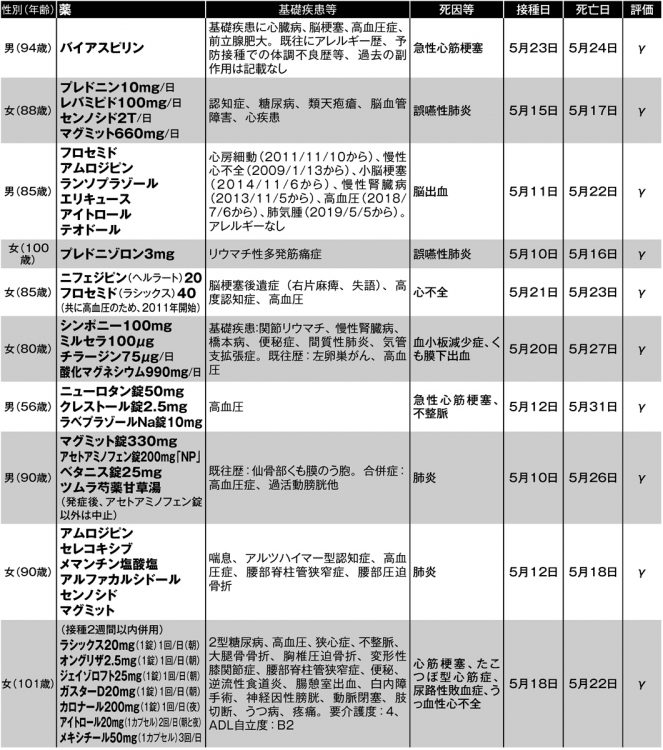 ワクチン2回目接種後に死亡した人のうち、何らかの薬を服用していたことが分かった人の死亡要因や基礎疾患症状、服用薬など_2