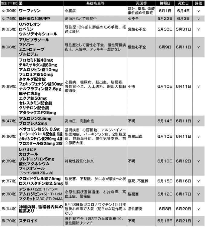 ワクチン2回目接種後に死亡した人のうち、何らかの薬を服用していたことが分かった人の死亡要因や基礎疾患症状、服用薬など_3