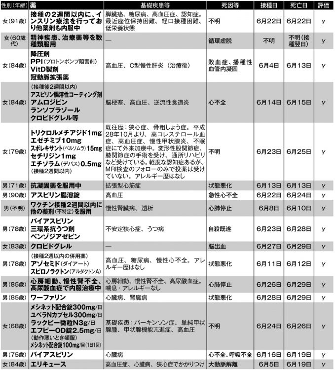 ワクチン2回目接種後に死亡した人のうち、何らかの薬を服用していたことが分かった人の死亡要因や基礎疾患症状、服用薬など_4