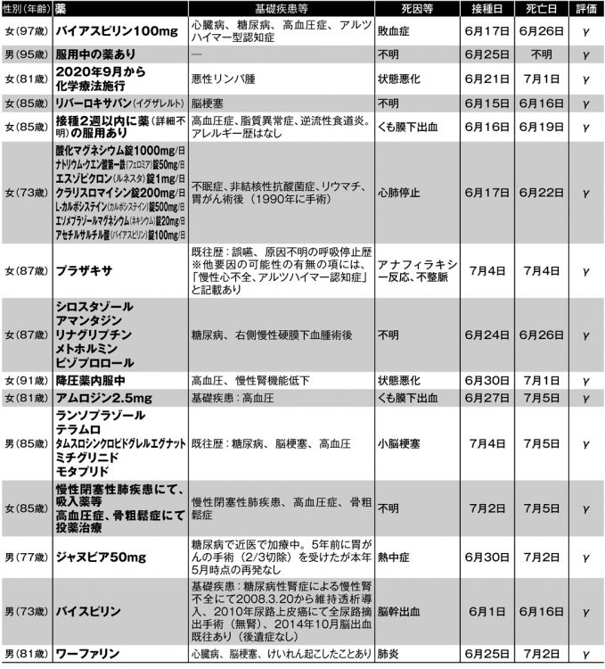 ワクチン2回目接種後に死亡した人のうち、何らかの薬を服用していたことが分かった人の死亡要因や基礎疾患症状、服用薬など_5