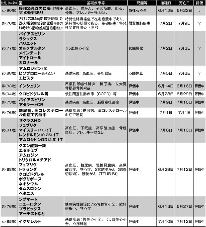 ワクチン2回目接種後に死亡した人のうち、何らかの薬を服用していたことが分かった人の死亡要因や基礎疾患症状、服用薬など_6