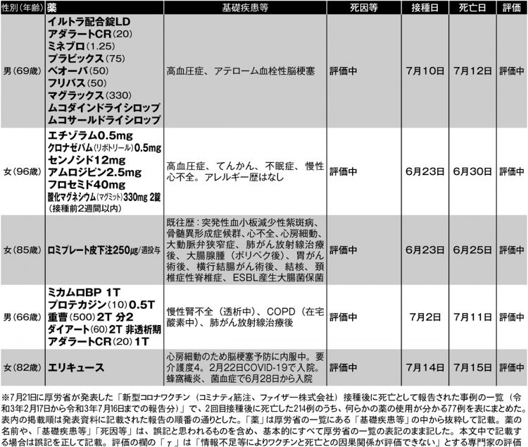 ワクチン2回目接種後に死亡した人のうち、何らかの薬を服用していたことが分かった人の死亡要因や基礎疾患症状、服用薬など_7