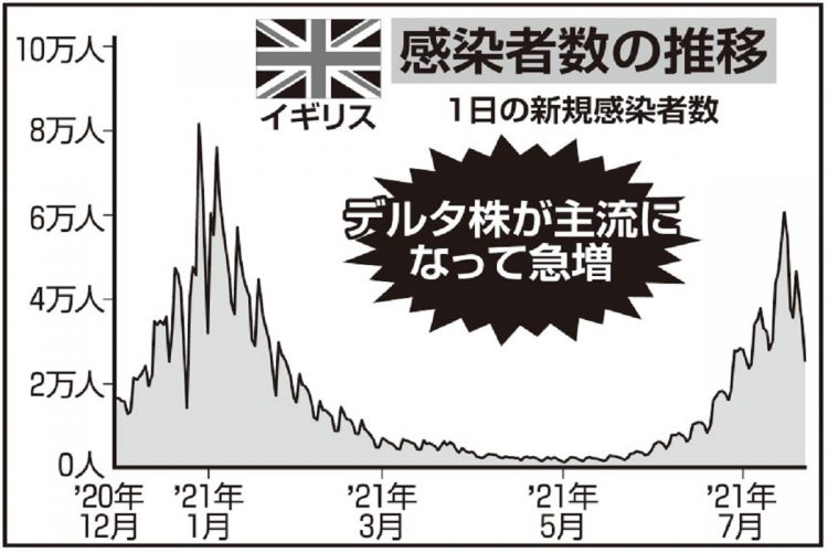 死亡者は減ったが感染者は急増