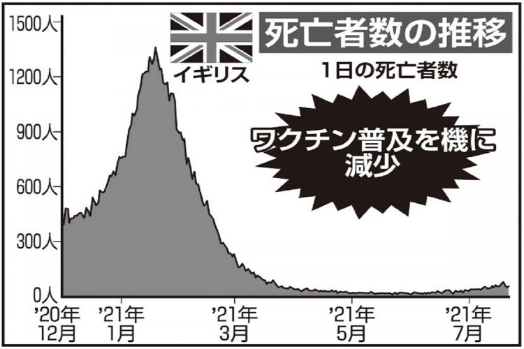 感染者は増えたが死亡者は減少