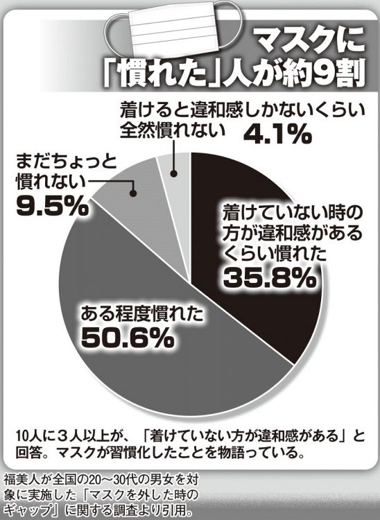 マスク無し生活に戻ろうとするも、マスクに慣れてしまった人が多数