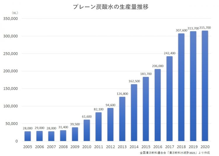 15年前からは11倍にも伸長しているプレーン炭酸水の生産量