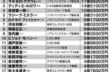 億超えサラリーマン200人　東京エレクトロンから8人がランクイン