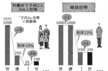 コロナ禍で加速する「超・少子化」解決には“子沢山優遇”税の導入を