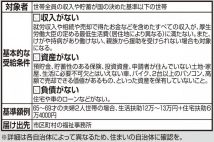 簡単ではない「生活保護申請」 確実に受理されるために準備すべきこと