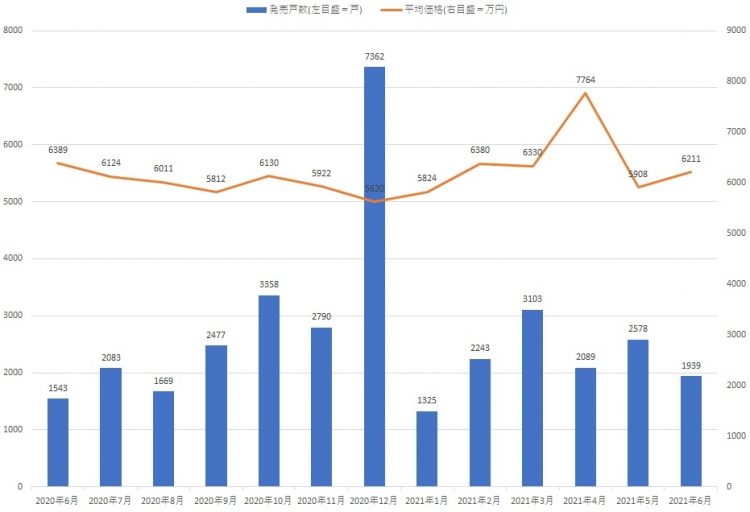 【図表1】首都圏新築マンションの発売戸数と平均価格の推移（出典／不動産経済研究所『首都圏新築マンション市場動向2021年6月』）