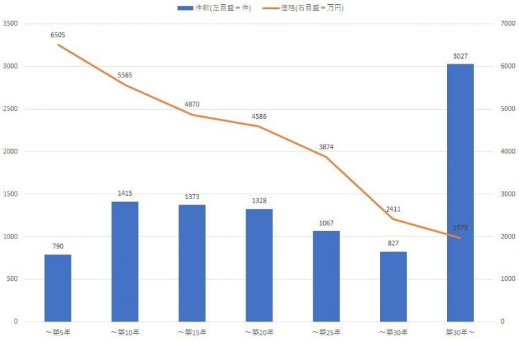 【図表2】首都圏中古マンションの築年帯別成約件数と成約価格（出典／東日本不動産流通機構『首都圏中古マンション・中古戸建住宅 地域別・築年帯別成約状況〈2021年4～6月〉）