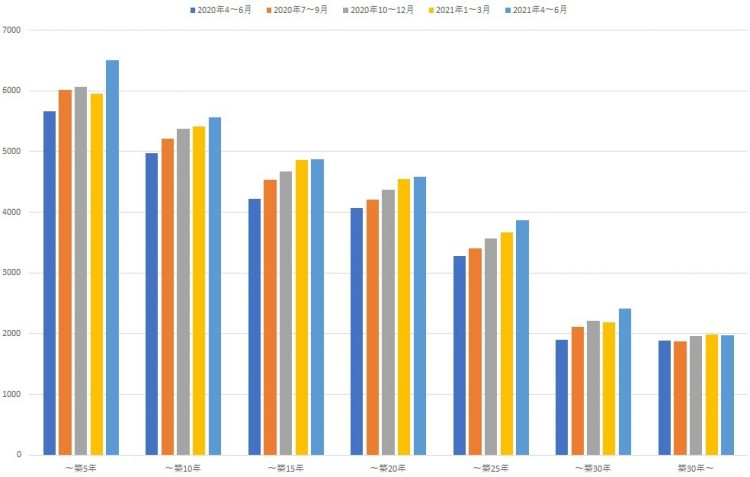 【図表3】首都圏中古マンション築年帯別成約価格の推移（出典／東日本不動産流通機構『首都圏中古マンション・中古戸建住宅 地域別・築年帯別成約状況〈2021年4～6月〉）