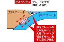 地震予知研究を進歩させた新概念「アスペリティ」