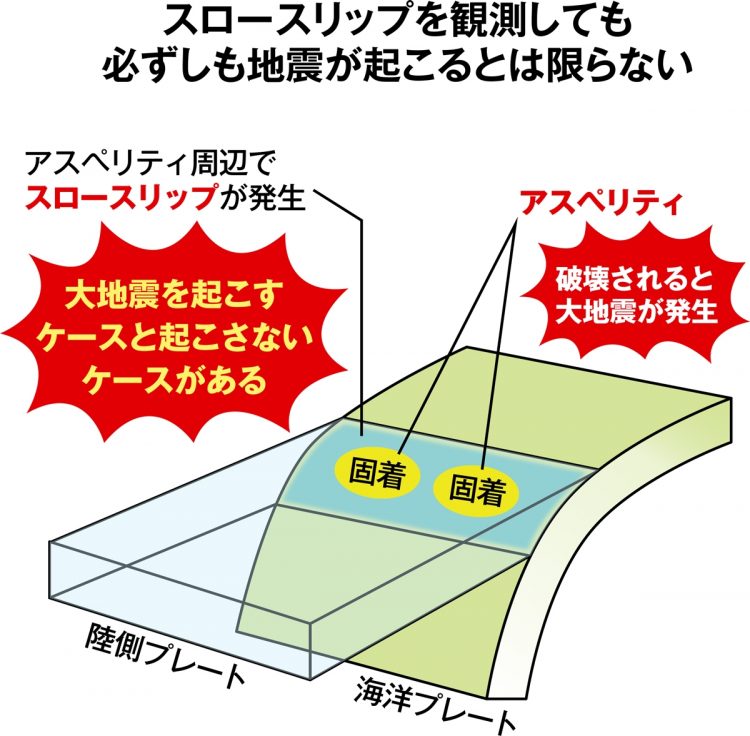 スロースリップを観測しても必ずしも地震が起こるとは限らない