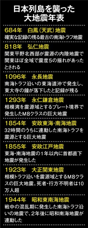 日本列島を襲った大地震年表